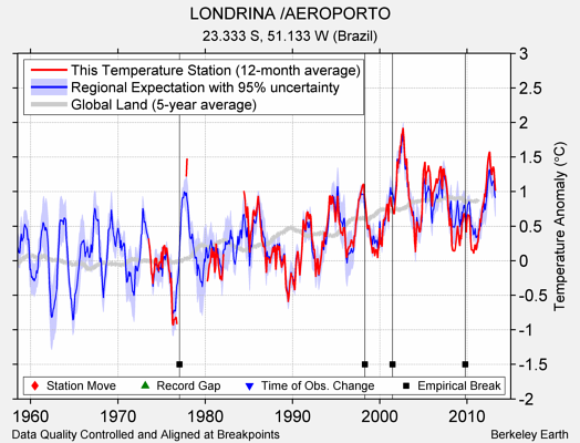 LONDRINA /AEROPORTO comparison to regional expectation