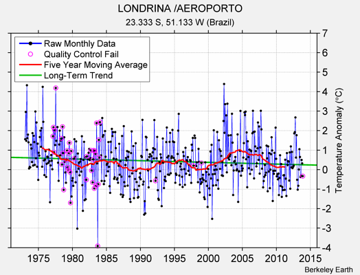 LONDRINA /AEROPORTO Raw Mean Temperature