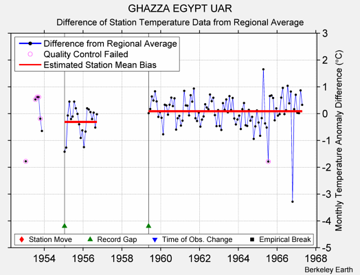 GHAZZA EGYPT UAR difference from regional expectation