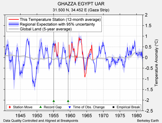 GHAZZA EGYPT UAR comparison to regional expectation