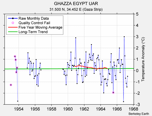 GHAZZA EGYPT UAR Raw Mean Temperature