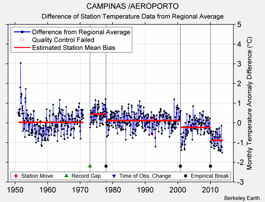 CAMPINAS /AEROPORTO difference from regional expectation