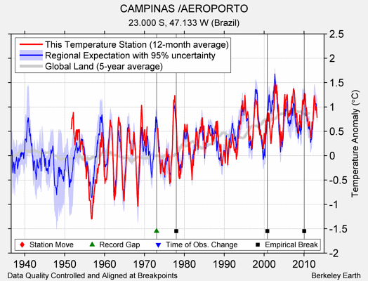 CAMPINAS /AEROPORTO comparison to regional expectation
