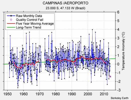 CAMPINAS /AEROPORTO Raw Mean Temperature