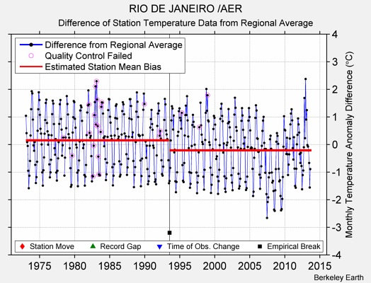 RIO DE JANEIRO /AER difference from regional expectation