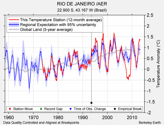 RIO DE JANEIRO /AER comparison to regional expectation