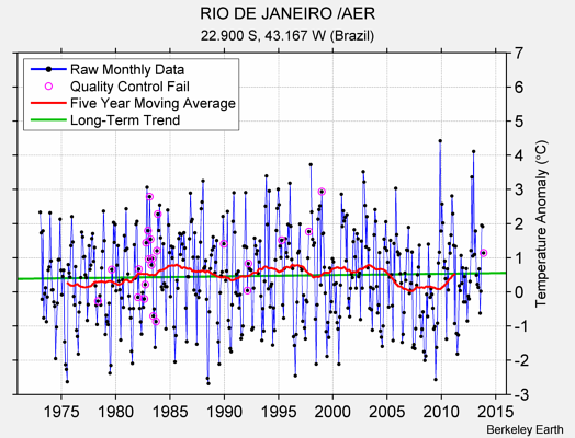 RIO DE JANEIRO /AER Raw Mean Temperature