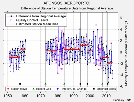 AFONSOS (AEROPORTO) difference from regional expectation