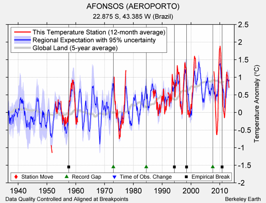 AFONSOS (AEROPORTO) comparison to regional expectation