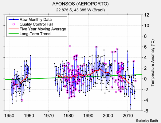 AFONSOS (AEROPORTO) Raw Mean Temperature