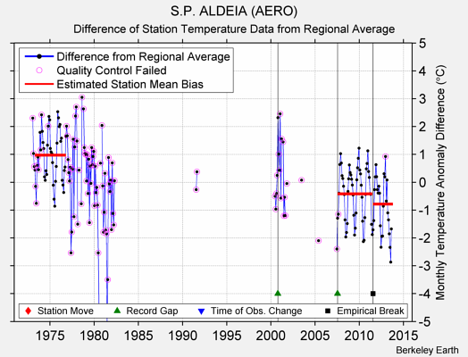 S.P. ALDEIA (AERO) difference from regional expectation