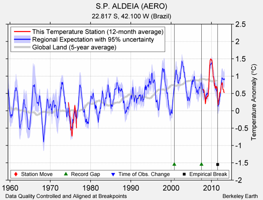 S.P. ALDEIA (AERO) comparison to regional expectation