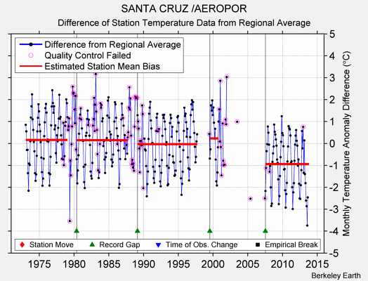 SANTA CRUZ /AEROPOR difference from regional expectation