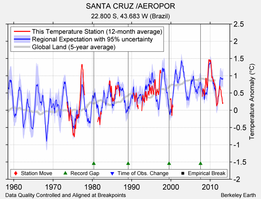 SANTA CRUZ /AEROPOR comparison to regional expectation