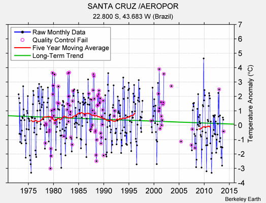 SANTA CRUZ /AEROPOR Raw Mean Temperature