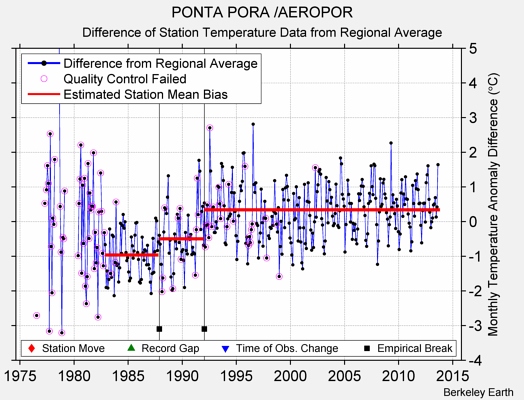 PONTA PORA /AEROPOR difference from regional expectation