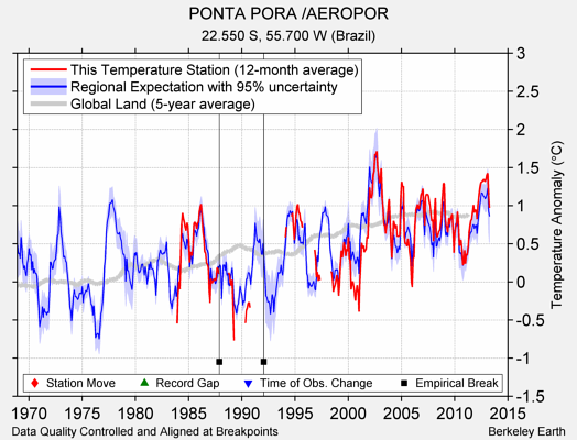 PONTA PORA /AEROPOR comparison to regional expectation