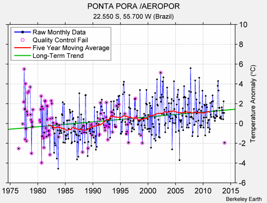 PONTA PORA /AEROPOR Raw Mean Temperature