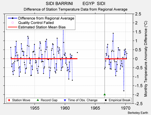 SIDI BARRINI        EGYP  SIDI difference from regional expectation