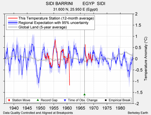 SIDI BARRINI        EGYP  SIDI comparison to regional expectation