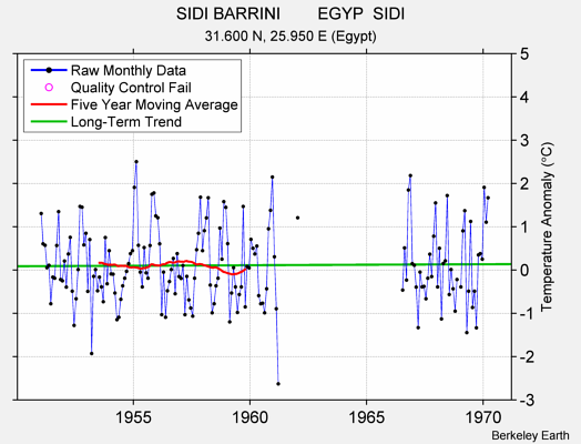 SIDI BARRINI        EGYP  SIDI Raw Mean Temperature