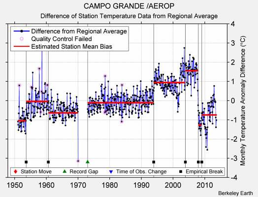 CAMPO GRANDE /AEROP difference from regional expectation
