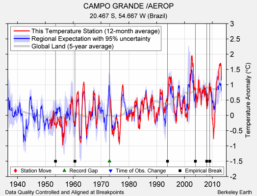 CAMPO GRANDE /AEROP comparison to regional expectation