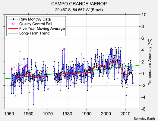 CAMPO GRANDE /AEROP Raw Mean Temperature