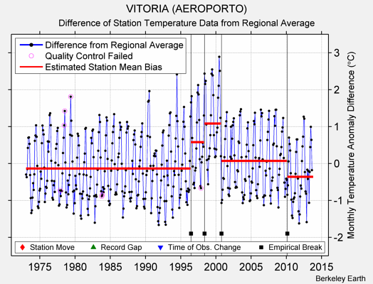 VITORIA (AEROPORTO) difference from regional expectation