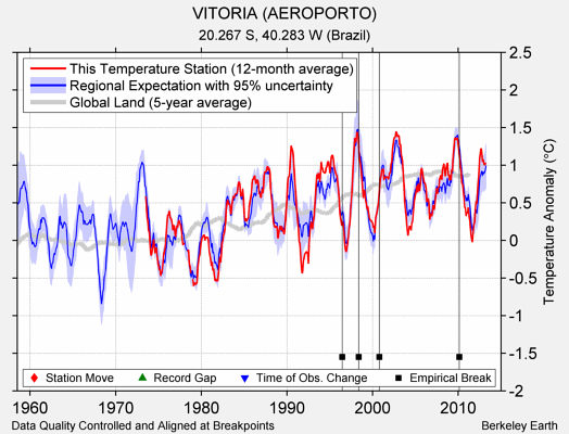 VITORIA (AEROPORTO) comparison to regional expectation
