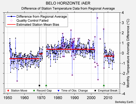 BELO HORIZONTE /AER difference from regional expectation