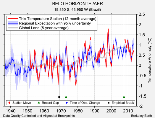 BELO HORIZONTE /AER comparison to regional expectation