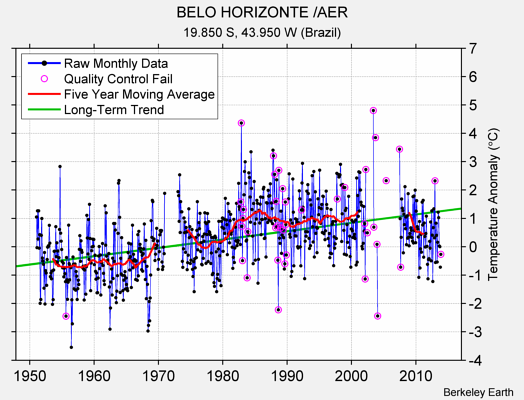 BELO HORIZONTE /AER Raw Mean Temperature