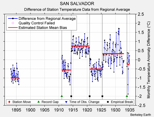 SAN SALVADOR difference from regional expectation