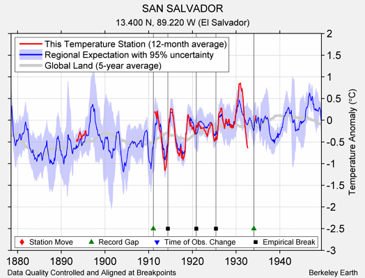 SAN SALVADOR comparison to regional expectation