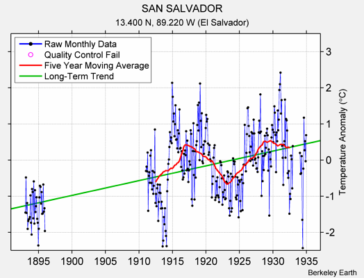 SAN SALVADOR Raw Mean Temperature