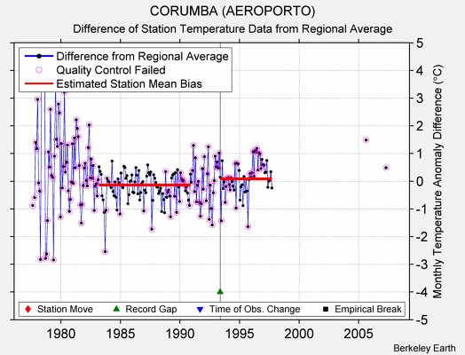 CORUMBA (AEROPORTO) difference from regional expectation