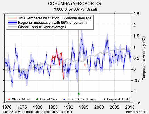 CORUMBA (AEROPORTO) comparison to regional expectation