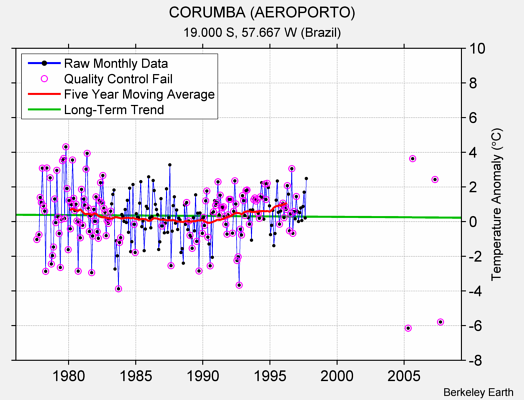 CORUMBA (AEROPORTO) Raw Mean Temperature