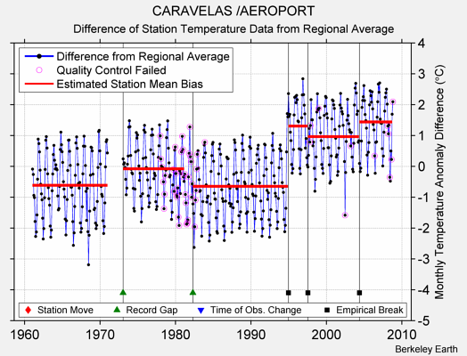 CARAVELAS /AEROPORT difference from regional expectation