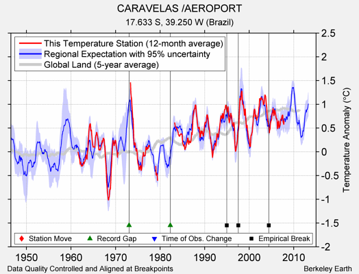 CARAVELAS /AEROPORT comparison to regional expectation