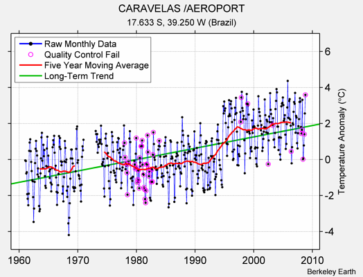 CARAVELAS /AEROPORT Raw Mean Temperature