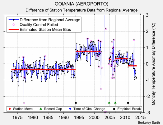 GOIANIA (AEROPORTO) difference from regional expectation