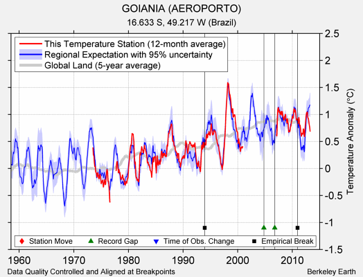 GOIANIA (AEROPORTO) comparison to regional expectation