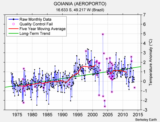 GOIANIA (AEROPORTO) Raw Mean Temperature