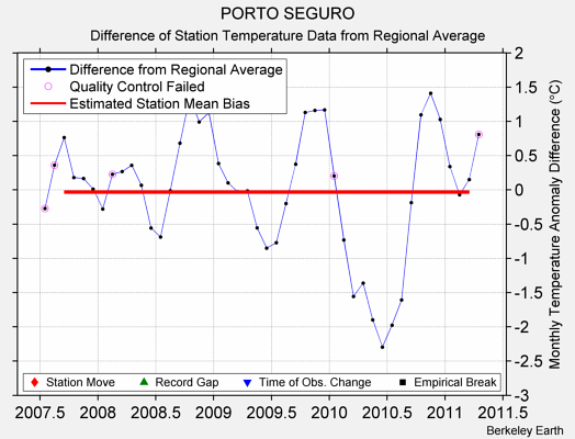 PORTO SEGURO difference from regional expectation