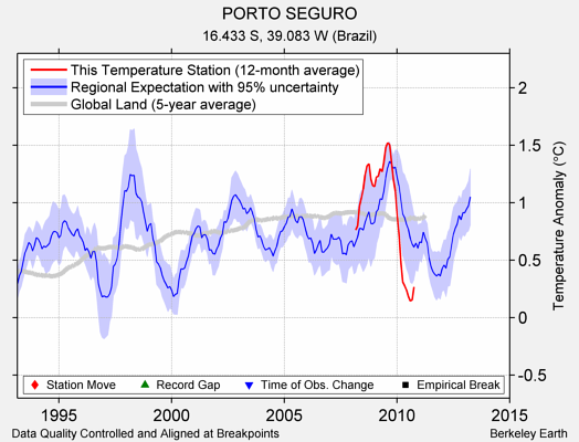 PORTO SEGURO comparison to regional expectation