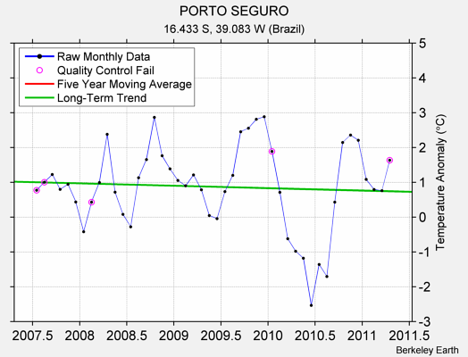 PORTO SEGURO Raw Mean Temperature