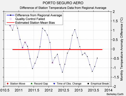 PORTO SEGURO AERO difference from regional expectation