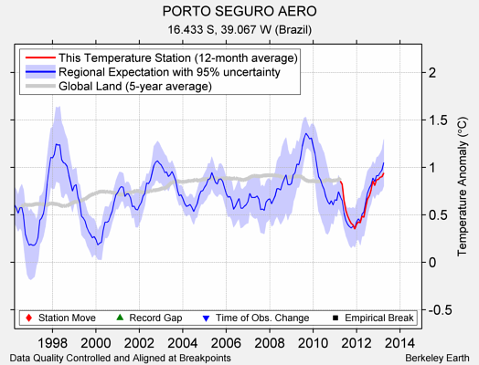 PORTO SEGURO AERO comparison to regional expectation